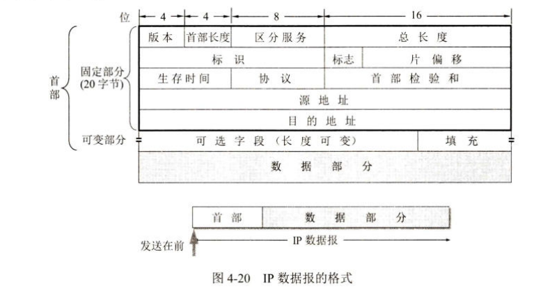 IPv4分组首部构成